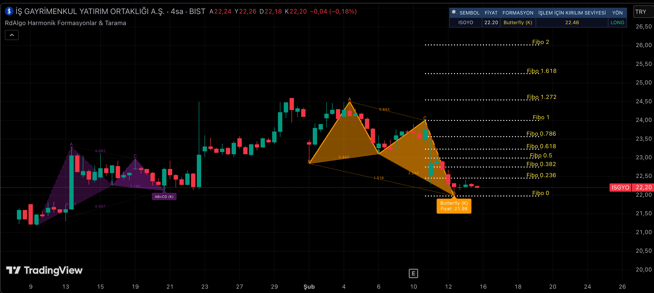RdAlgo Harmonik Tarama & Otomatik Fibonacci