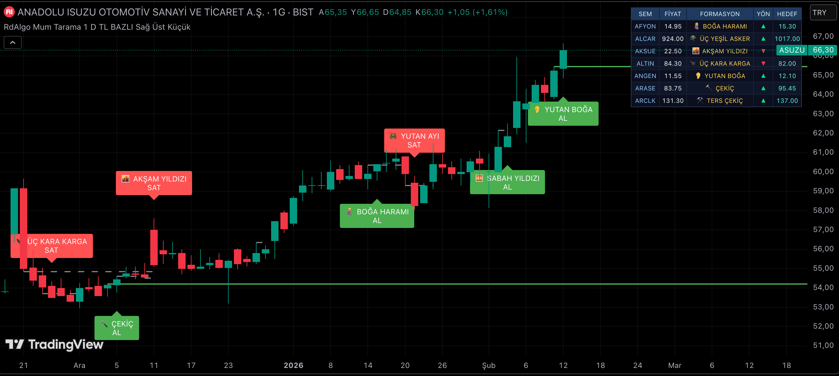 RdAlgo Mum Formasyonları Tarayıcısı
