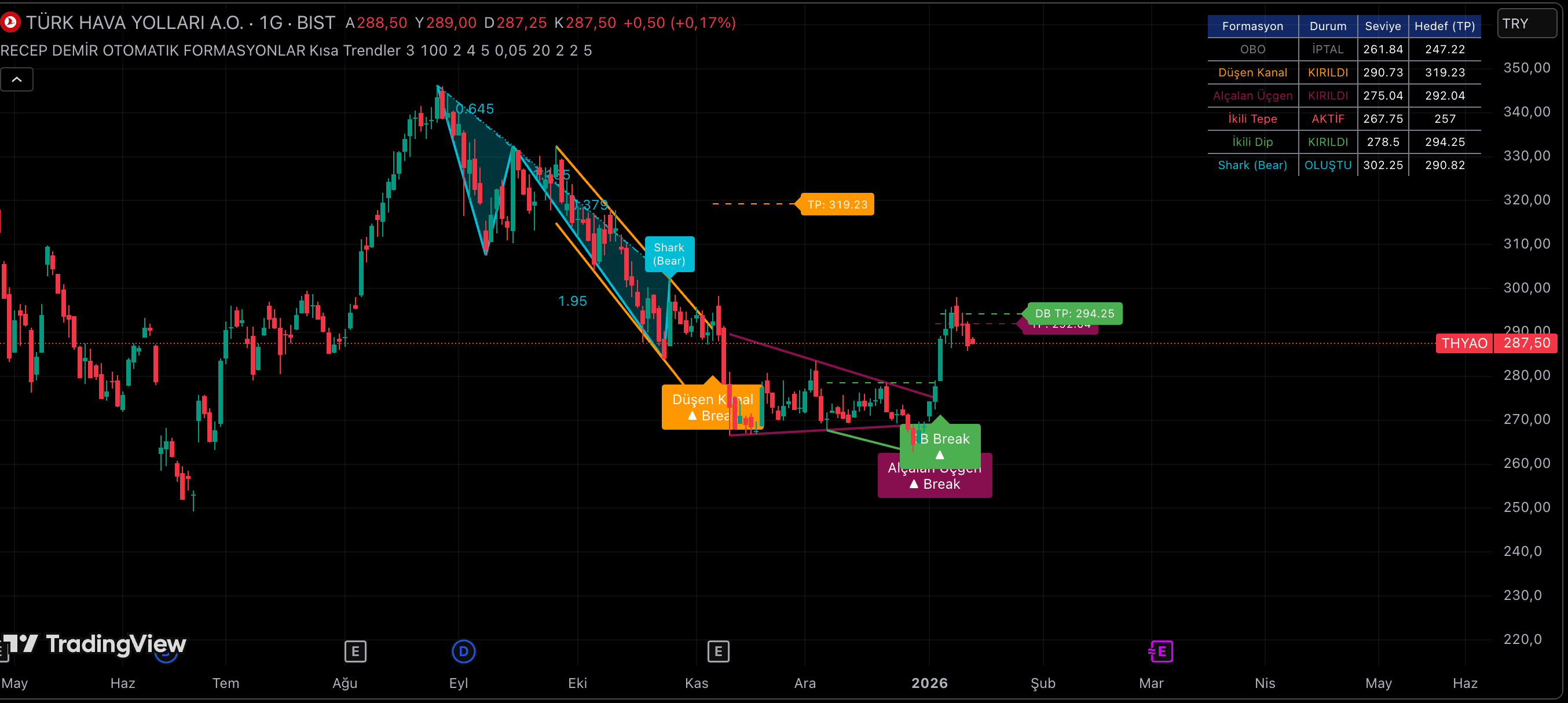 RD Algo Otomatik Formasyonlar